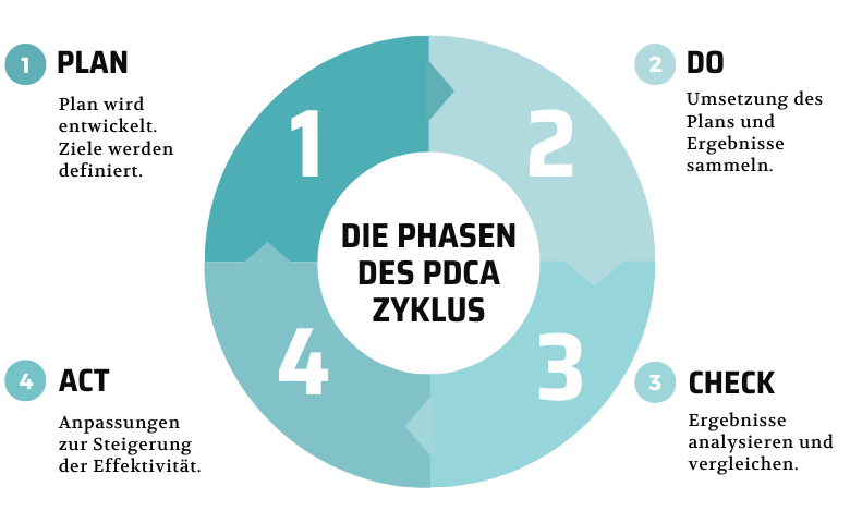 Die vier Phasen des PDCA Zyklus: Plan, Do, Check, Act