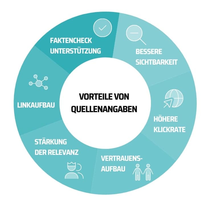 Vorteile von Quellenangaben kreisförmiges Schaubild